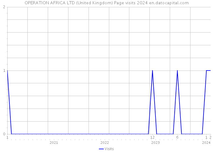 OPERATION AFRICA LTD (United Kingdom) Page visits 2024 