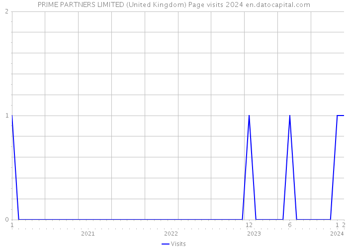 PRIME PARTNERS LIMITED (United Kingdom) Page visits 2024 