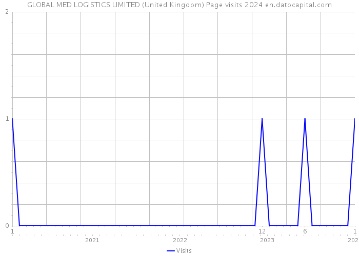 GLOBAL MED LOGISTICS LIMITED (United Kingdom) Page visits 2024 