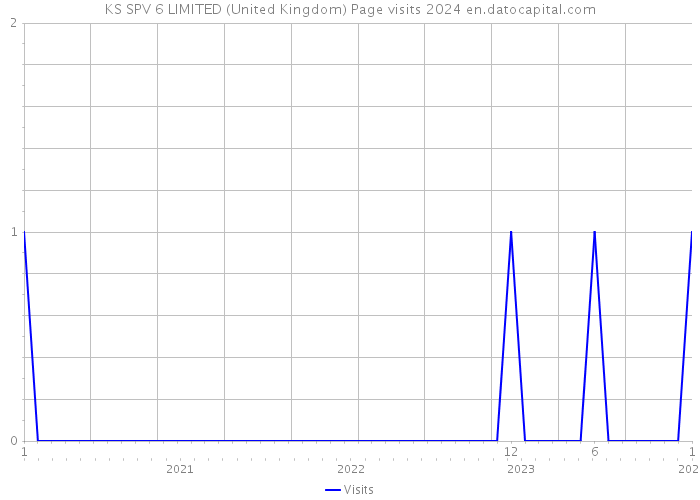 KS SPV 6 LIMITED (United Kingdom) Page visits 2024 