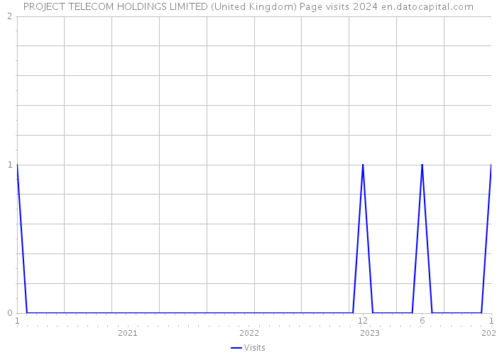 PROJECT TELECOM HOLDINGS LIMITED (United Kingdom) Page visits 2024 