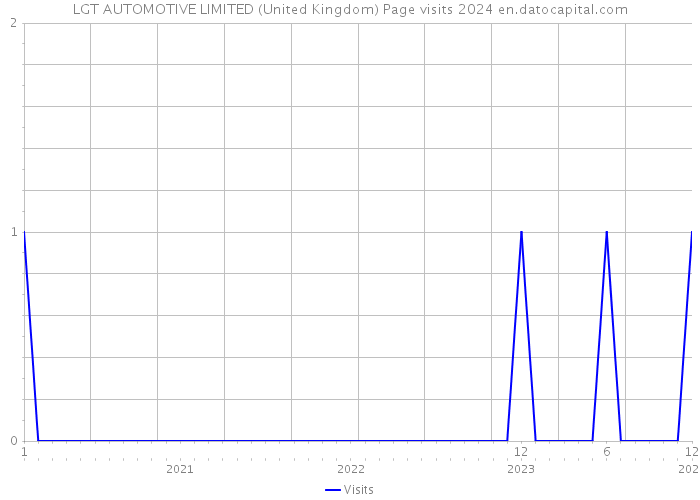 LGT AUTOMOTIVE LIMITED (United Kingdom) Page visits 2024 