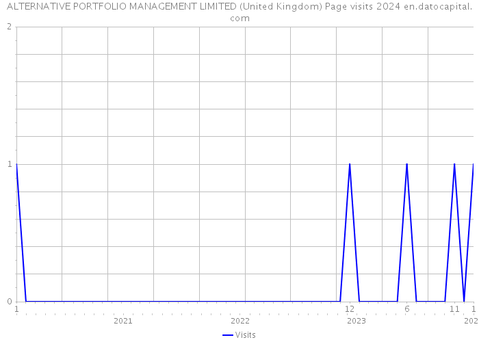 ALTERNATIVE PORTFOLIO MANAGEMENT LIMITED (United Kingdom) Page visits 2024 