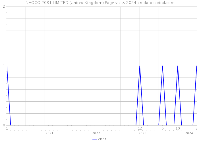 INHOCO 2031 LIMITED (United Kingdom) Page visits 2024 
