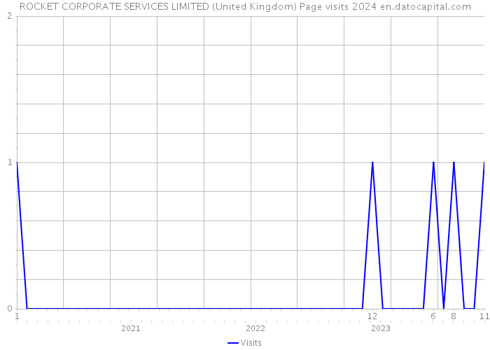 ROCKET CORPORATE SERVICES LIMITED (United Kingdom) Page visits 2024 