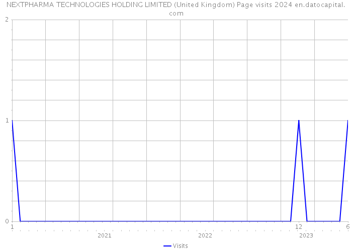 NEXTPHARMA TECHNOLOGIES HOLDING LIMITED (United Kingdom) Page visits 2024 