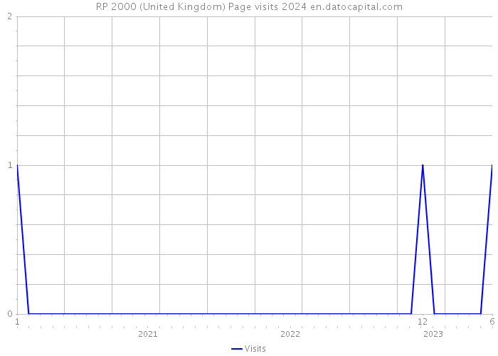 RP 2000 (United Kingdom) Page visits 2024 