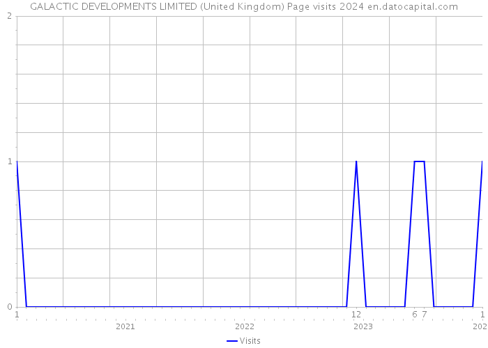 GALACTIC DEVELOPMENTS LIMITED (United Kingdom) Page visits 2024 
