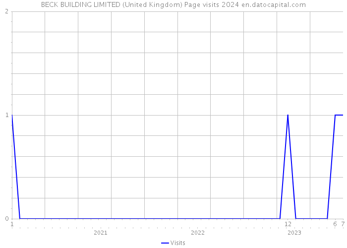 BECK BUILDING LIMITED (United Kingdom) Page visits 2024 