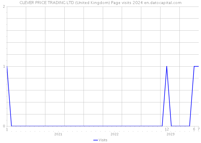 CLEVER PRICE TRADING LTD (United Kingdom) Page visits 2024 