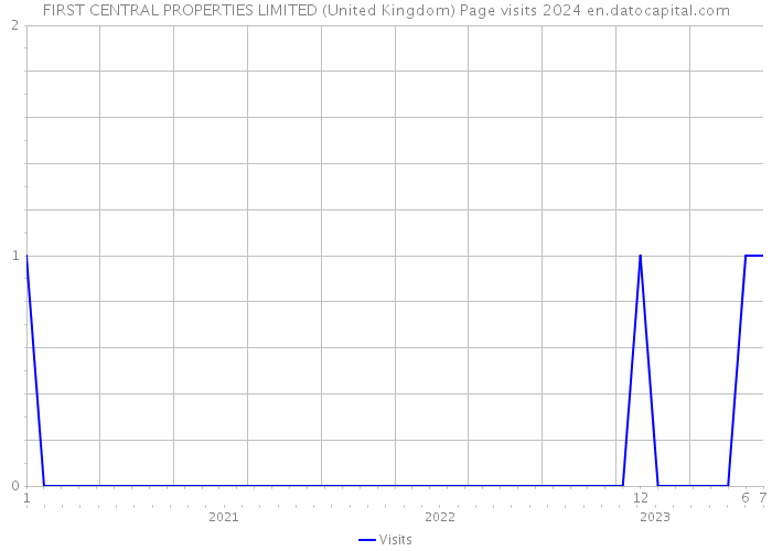 FIRST CENTRAL PROPERTIES LIMITED (United Kingdom) Page visits 2024 