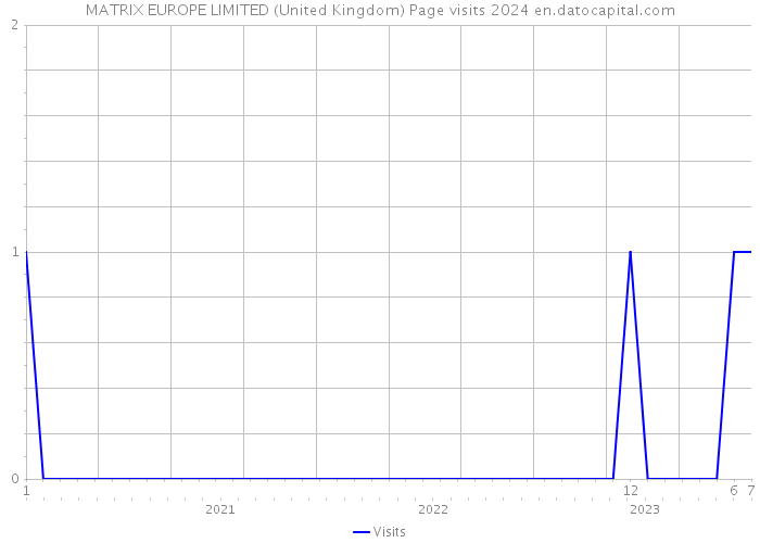 MATRIX EUROPE LIMITED (United Kingdom) Page visits 2024 