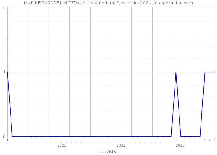 MARINE PARADE LIMITED (United Kingdom) Page visits 2024 