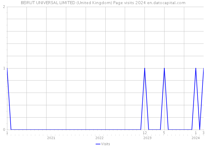 BEIRUT UNIVERSAL LIMITED (United Kingdom) Page visits 2024 