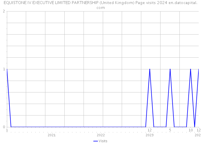 EQUISTONE IV EXECUTIVE LIMITED PARTNERSHIP (United Kingdom) Page visits 2024 