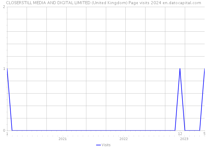 CLOSERSTILL MEDIA AND DIGITAL LIMITED (United Kingdom) Page visits 2024 