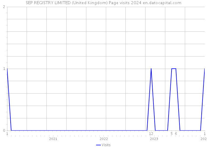 SEP REGISTRY LIMITED (United Kingdom) Page visits 2024 