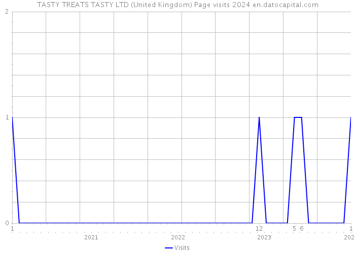 TASTY TREATS TASTY LTD (United Kingdom) Page visits 2024 