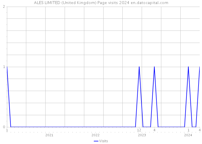 ALES LIMITED (United Kingdom) Page visits 2024 