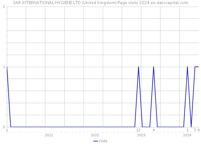 SAR INTERNATIONAL HYGIENE LTD (United Kingdom) Page visits 2024 