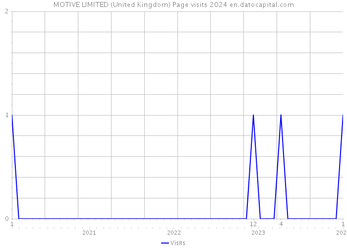 MOTIVE LIMITED (United Kingdom) Page visits 2024 