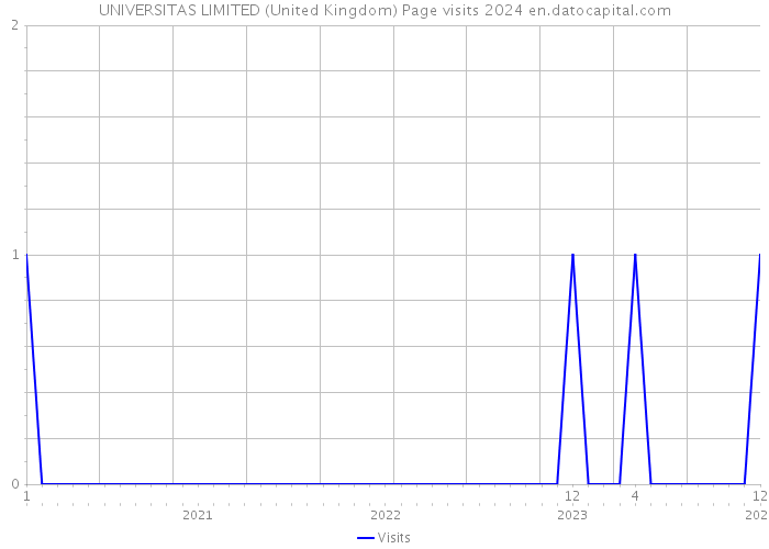 UNIVERSITAS LIMITED (United Kingdom) Page visits 2024 