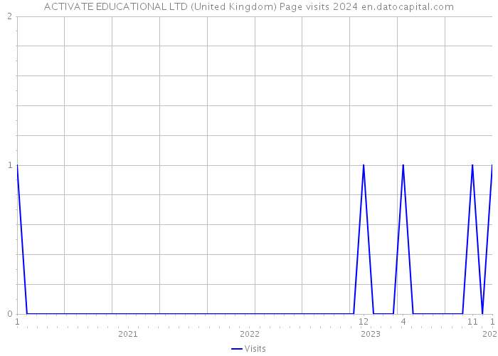 ACTIVATE EDUCATIONAL LTD (United Kingdom) Page visits 2024 