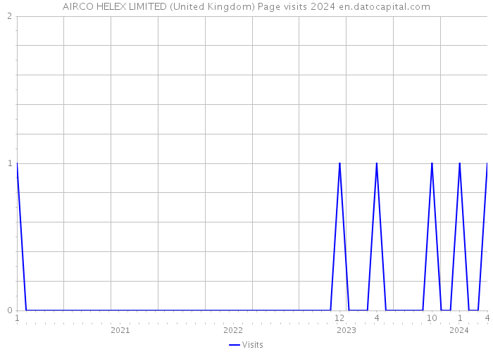 AIRCO HELEX LIMITED (United Kingdom) Page visits 2024 