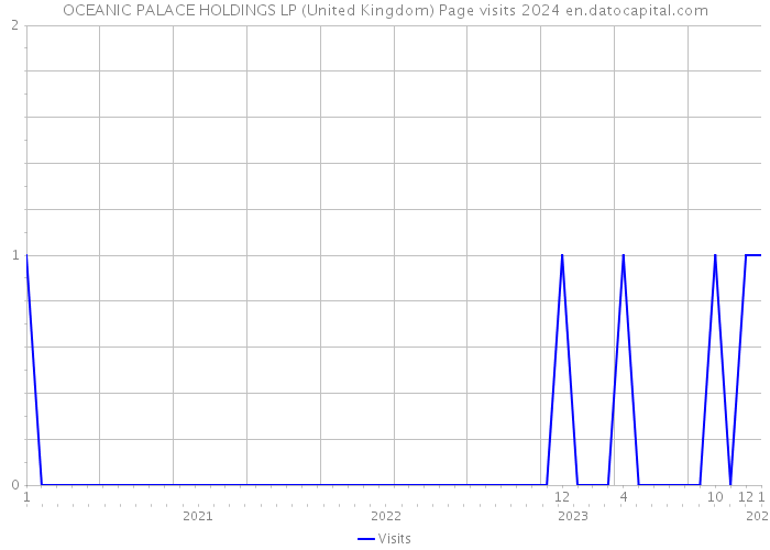 OCEANIC PALACE HOLDINGS LP (United Kingdom) Page visits 2024 