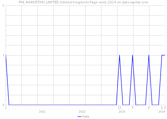 PHL MARKETING LIMITED (United Kingdom) Page visits 2024 