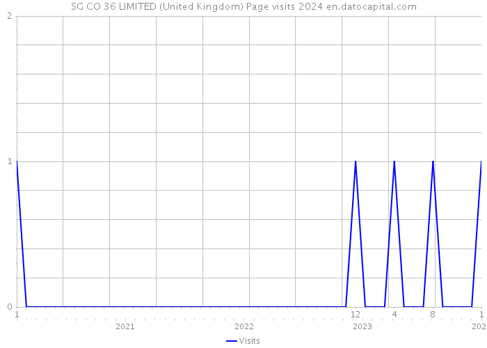 SG CO 36 LIMITED (United Kingdom) Page visits 2024 