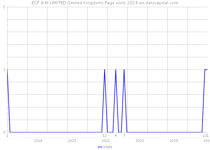 ECF & M LIMITED (United Kingdom) Page visits 2024 