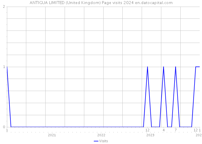 ANTIGUA LIMITED (United Kingdom) Page visits 2024 