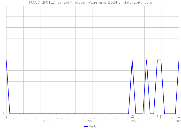 MAGO LIMITED (United Kingdom) Page visits 2024 
