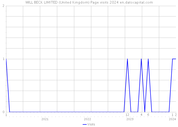 WILL BECK LIMITED (United Kingdom) Page visits 2024 