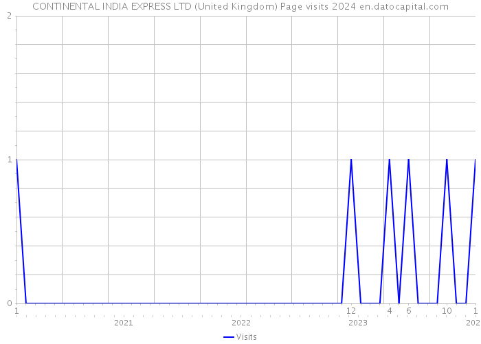 CONTINENTAL INDIA EXPRESS LTD (United Kingdom) Page visits 2024 