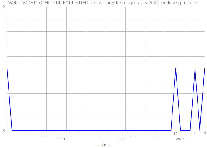 WORLDWIDE PROPERTY DIRECT LIMITED (United Kingdom) Page visits 2024 
