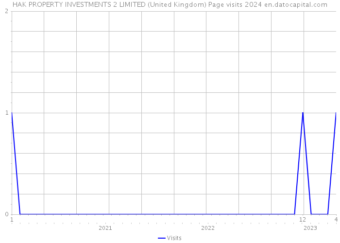 HAK PROPERTY INVESTMENTS 2 LIMITED (United Kingdom) Page visits 2024 