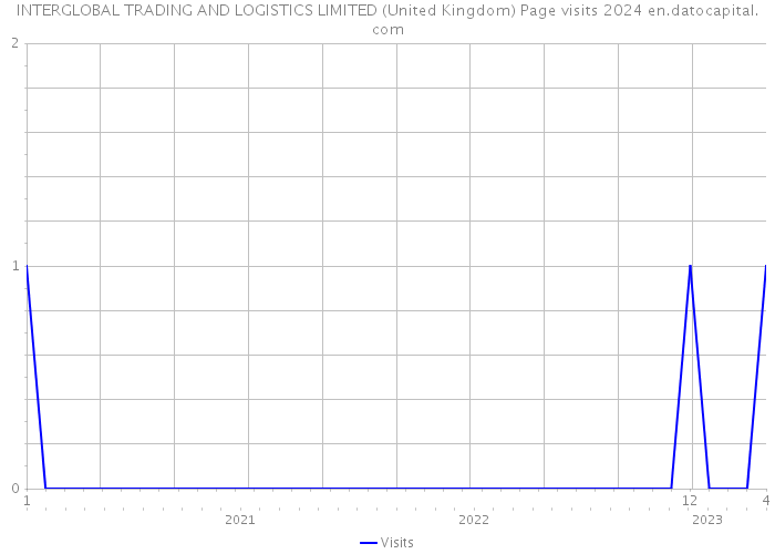 INTERGLOBAL TRADING AND LOGISTICS LIMITED (United Kingdom) Page visits 2024 