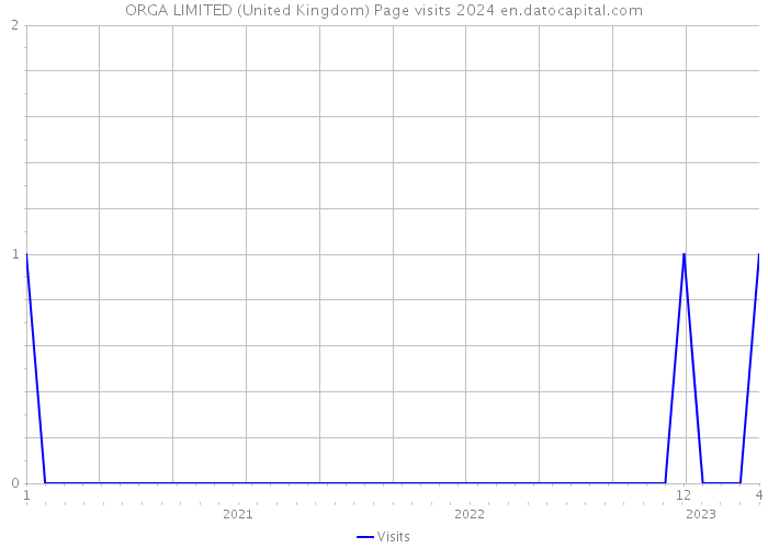ORGA LIMITED (United Kingdom) Page visits 2024 