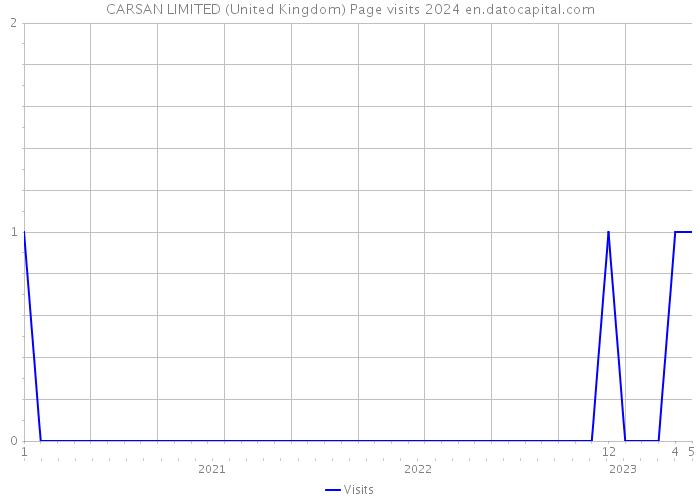 CARSAN LIMITED (United Kingdom) Page visits 2024 