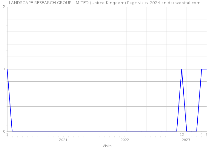 LANDSCAPE RESEARCH GROUP LIMITED (United Kingdom) Page visits 2024 