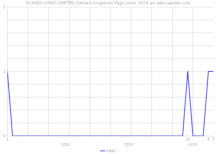 SCANDI LIVING LIMITED (United Kingdom) Page visits 2024 