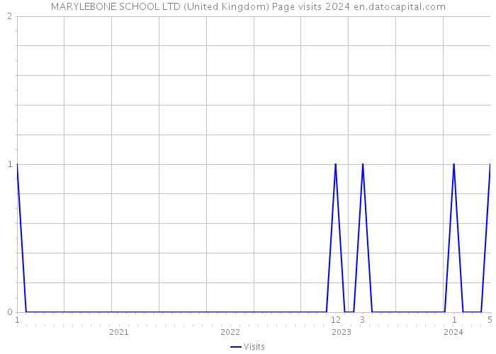 MARYLEBONE SCHOOL LTD (United Kingdom) Page visits 2024 