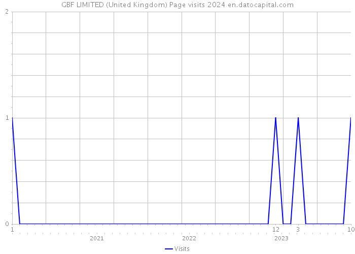 GBF LIMITED (United Kingdom) Page visits 2024 