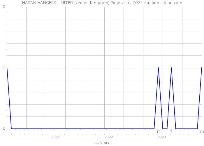 HASAN HANGERS LIMITED (United Kingdom) Page visits 2024 