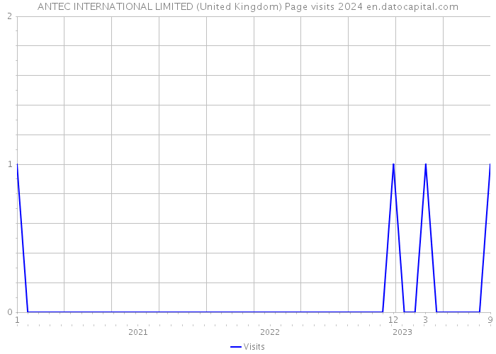 ANTEC INTERNATIONAL LIMITED (United Kingdom) Page visits 2024 