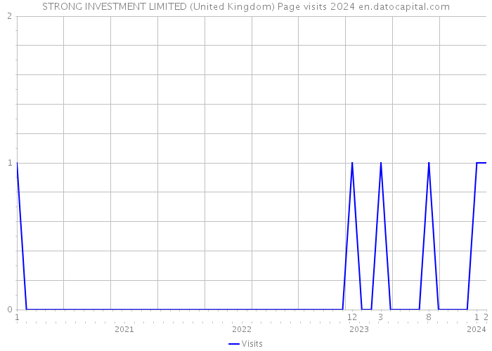 STRONG INVESTMENT LIMITED (United Kingdom) Page visits 2024 