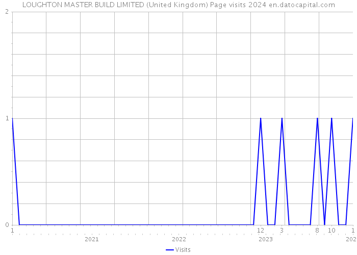 LOUGHTON MASTER BUILD LIMITED (United Kingdom) Page visits 2024 