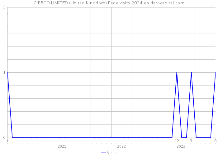 CIRECO LIMITED (United Kingdom) Page visits 2024 